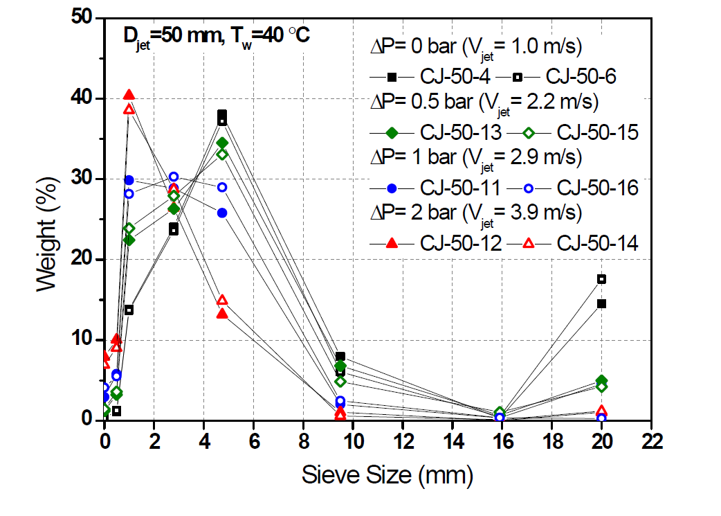 COLDJET 실험의 제트 주입속도에 따른 입자 질량 분포