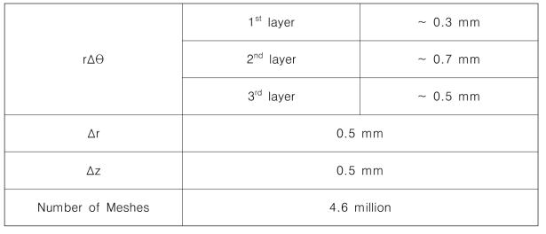 도메인 구역별 경계면에서 격자 크기