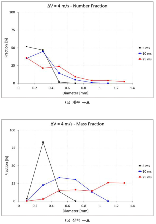 상대속도 4 m/s에서 입자의 개수와 질량 분포