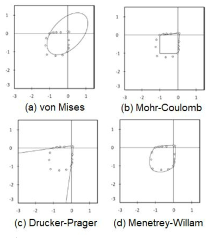 Failure area for 2 axes of nonlinear concrete model