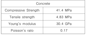 Concrete material property
