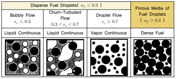 각 유체의 체적분율에 따른 유동 패턴 정의
