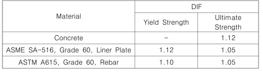 Dynamic Increase Factor(DIF)