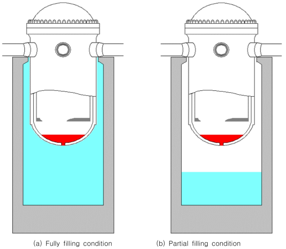 Fully and partial filling condition