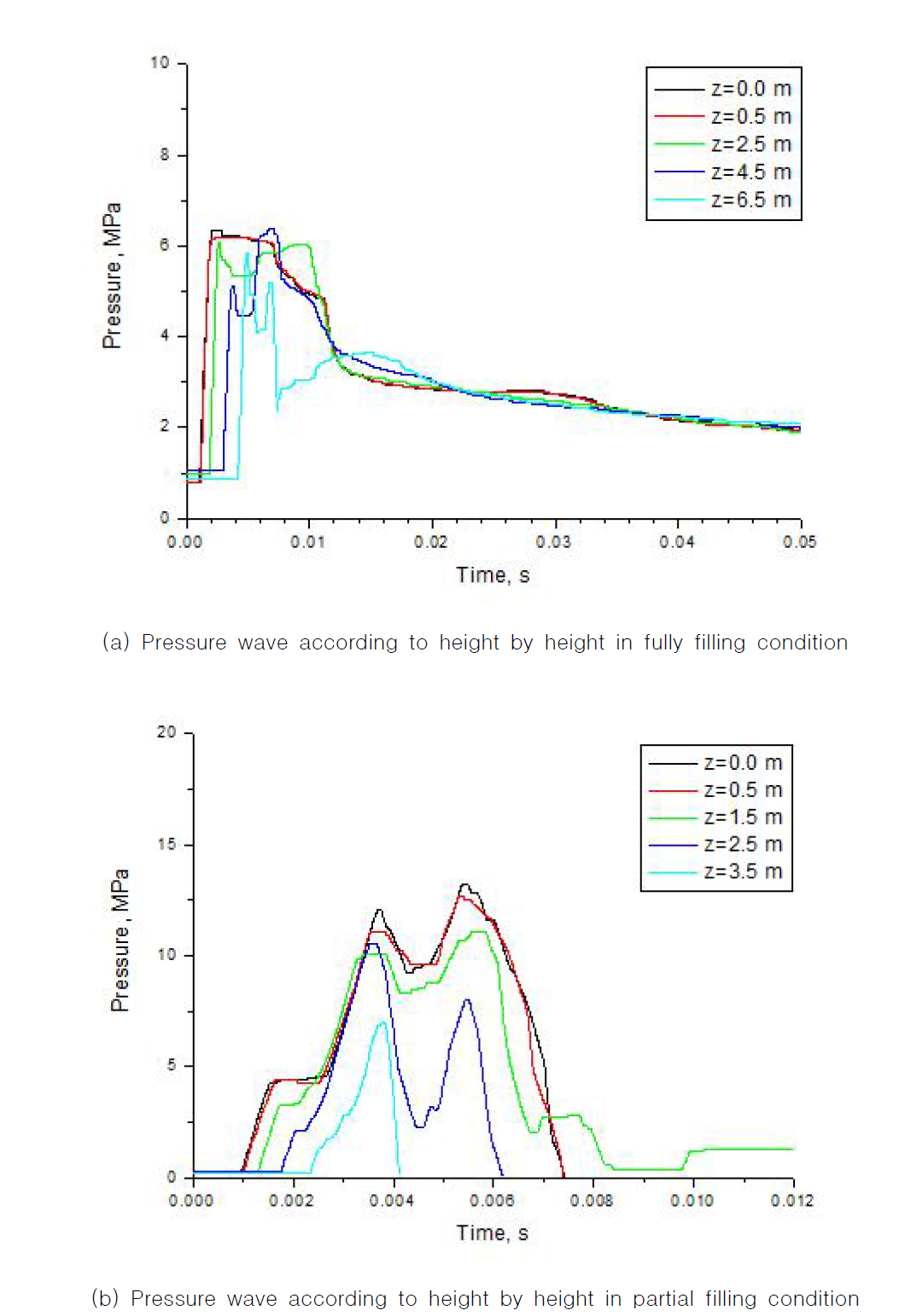 Pressure wave over time in filling condition in TRACER-II