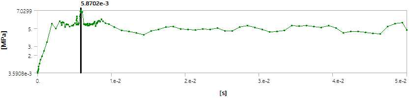 Time-dependent maximum value of 1st principal stress in the concrete in Menetrey-Willam model in full filling condition