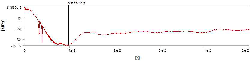 Time-dependent minimum value of 3rd principal stress in the concrete in Menetrey-Willam model in full filling condition