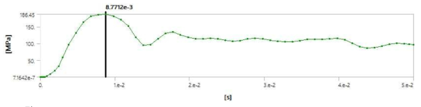 Time-dependent maximum value of von Mises stress in the liner plate in Drucker-Prager model in full filling condition