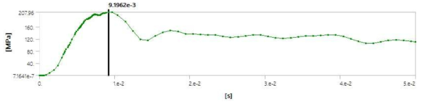 Time-dependent maximum value of von Mises stress in the liner plate in Menetrey-Willam model in full filling condition