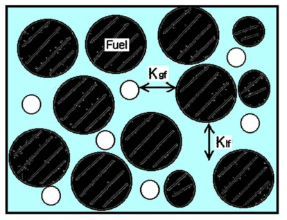 경계면 운동량전달 모델, Porous Bed with Fuel (αf > 0.3)