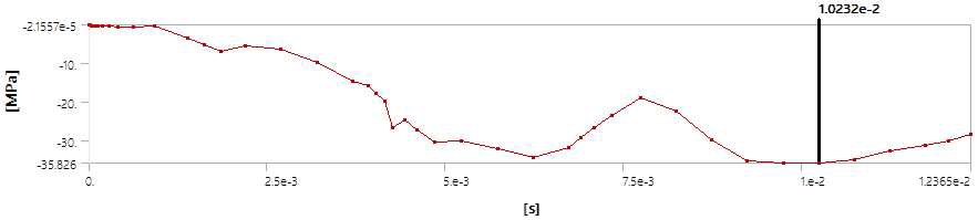 Time-dependent minimum value of 3rd principal stress in the concrete in Menetrey-Willam model in partial filling condition