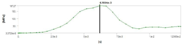 Time-dependent maximum value of von Mises stress in the liner plate in Drucker-Prager model in partial filling condition