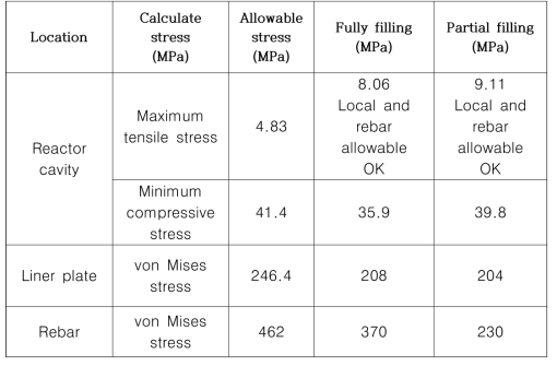 Structural integrity evaluation of stress value according to filling condition