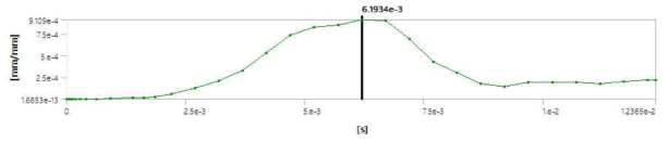 Time-dependent maximum value of strain in the liner plate in Drucker-Prager model in partial filling condition