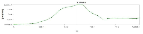 Time-dependent maximum value of strain in the liner plate in Menetrey-Willam model in partial filling condition