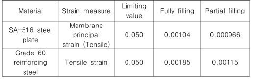 Ductile Failure Strain Limits and result value