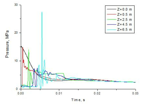 Pressure wave according to height in full filling condition in TARCER-II code