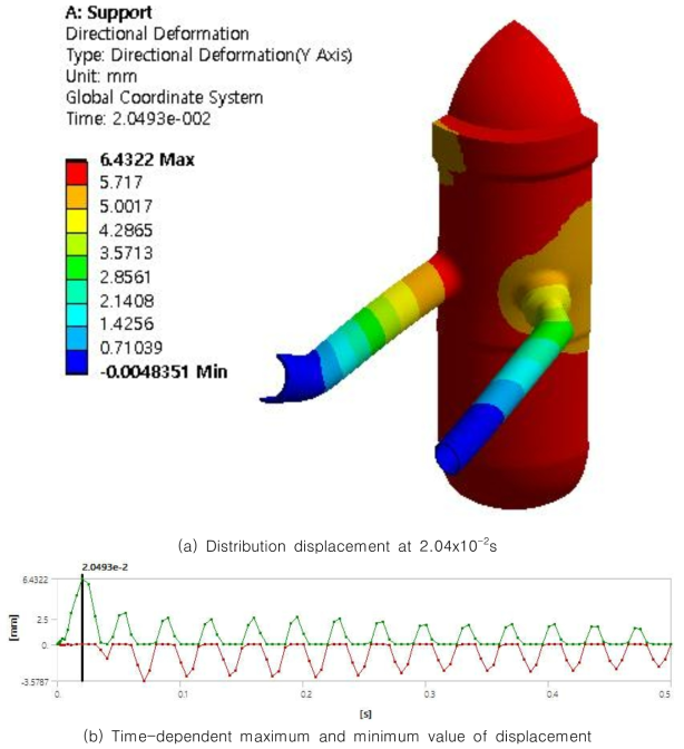 Y-axis displacement of reactor support