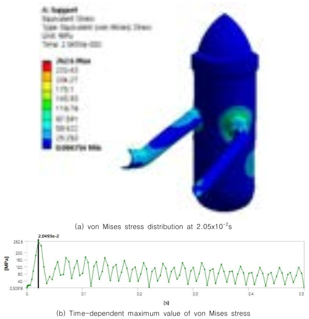 von Mises stress of reactor support