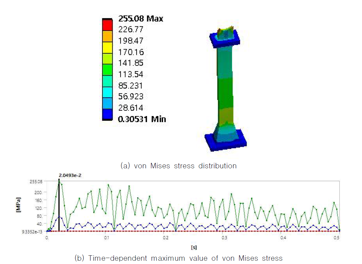 von Mises stress of reactor support