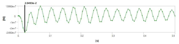 Time-dependent maximum value of Y-axis reactor force of reactor support