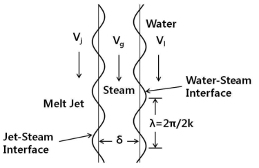 용융물-증기막-냉각수 유동장의 Kelvin-Helmholtz instability 모델 개념