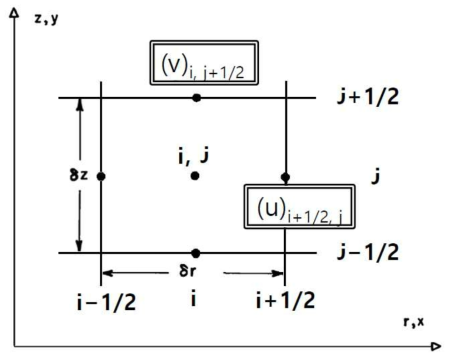 계산 격자 (i, j)의 변수 위치