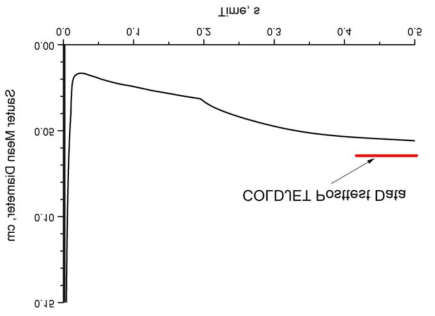COLDJET 실험 해석 결과 용융물 입자 Sauter mean diameter 비교