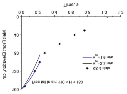 KROTOS KS-4 공기층 용융물 낙하 실험 데이터와 자유낙하 비교