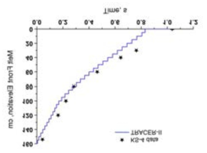 KROTOS KS-4 용융물 선단 위치 계산 결과 (제트 초기속도 변경 조건)