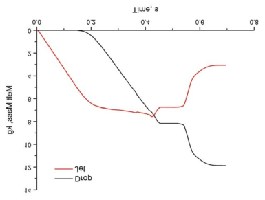 TROI TS-4 용융물 제트와 입자 질량 변화 계산 결과