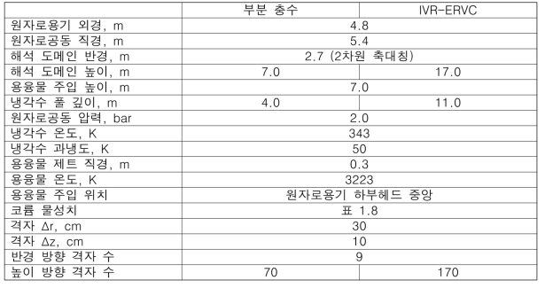 가압경수로 원자로공동 노외 증기폭발 해석 조건