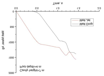 부분충수 4 m pool 경우 용융물 제트와 입자 질량 변화