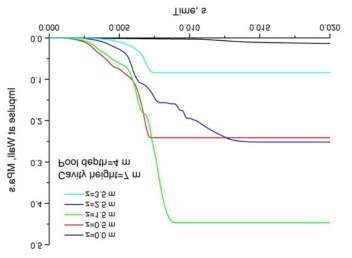 부분충수 4 m pool 경우 원자로공동 벽면에서 임펄스