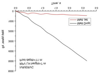 IVR-ERVC 실패 경우 용융물 제트와 입자 질량 변화