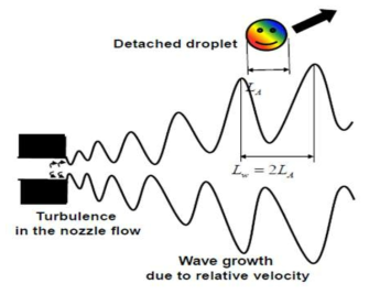 Turbulence induced atomization