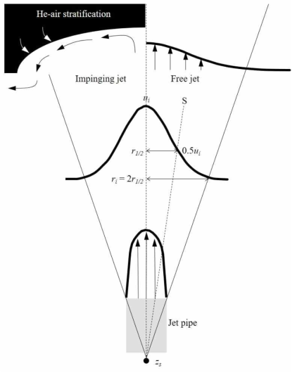 성층화에 충돌하는 제트(왼쪽)와 자유 제트(오른쪽) 유동 특성 비교