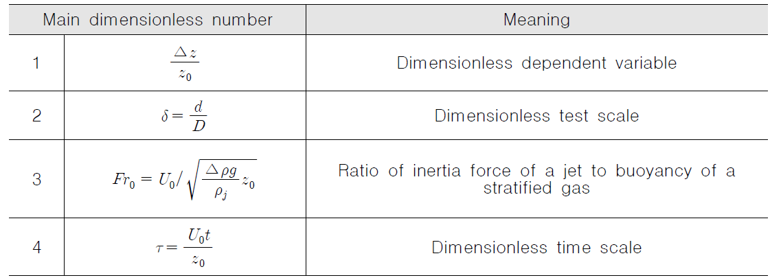 충돌 제트에 의한 성층화 깨짐 과정에 영향을 미치는 주요 무차원수