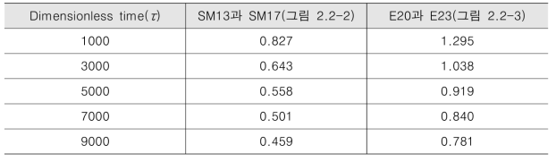 초기 Froude number의 지수(식 2.2-2의 a)