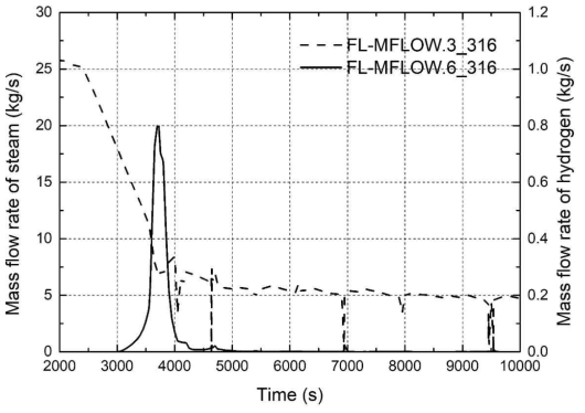 저온관 파단을 통하여 배출되는 증기와 수소의 질량 유량