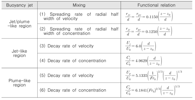 부력 제트의 유동 및 혼합 특성에 대한 상관식