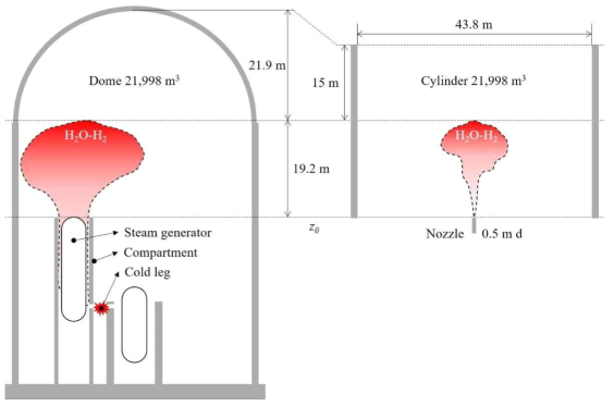 격납건물 상부 대기로 배출되는 증기-수소 부력 제트의 단순화