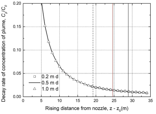수소-증기 플룸의 상승 거리에 따른 농도 감쇠율