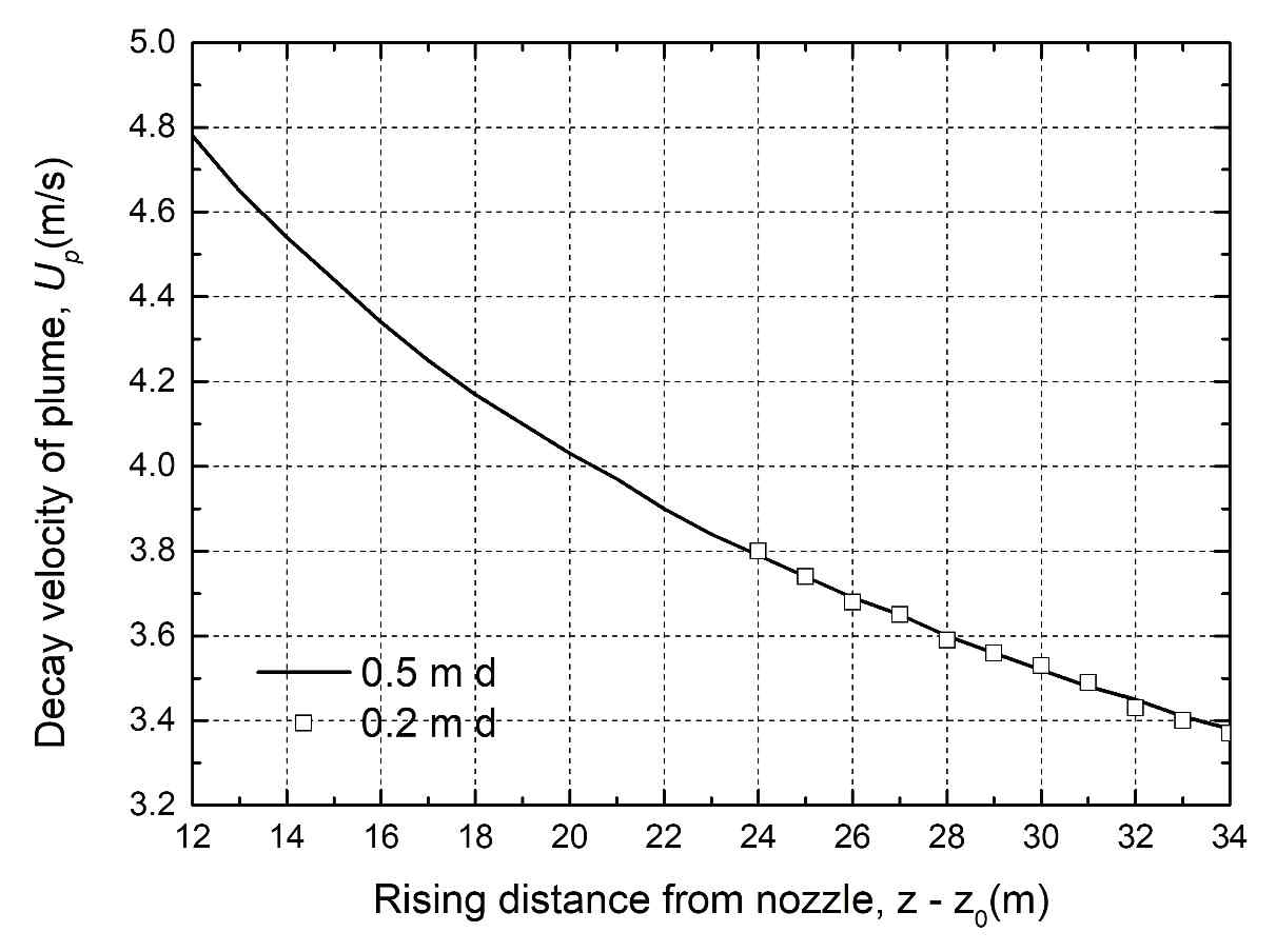 증기 플룸의 상승 거리에 따른 속도 감쇠
