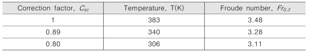 증기 응축의 수정 계수에 따른 Froude number