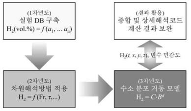 연도별 과제 목표의 연계성 및 활용