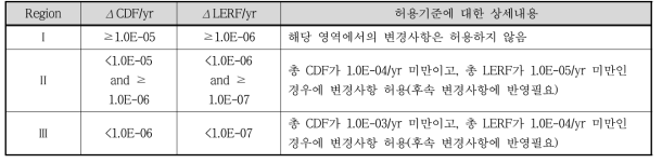 Region(Ⅰ, Ⅱ, Ⅲ)에 대한 허용기준