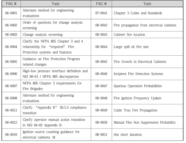 NFPA 805 FAQs