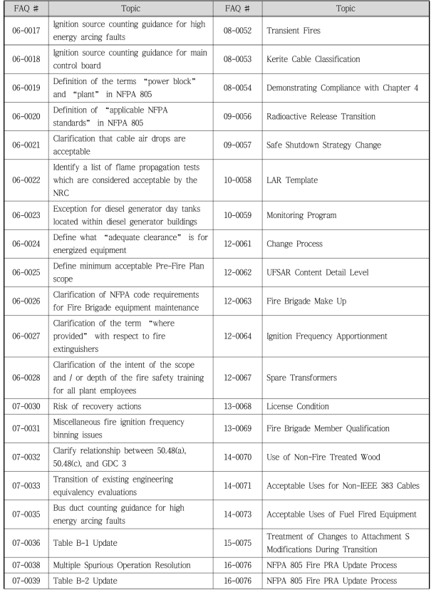 NFPA 805 FAQs