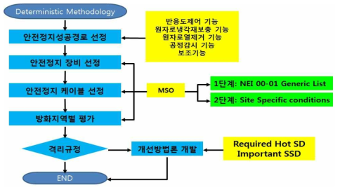 결정론적 방법에 따른 화재안전정지분석 방법론